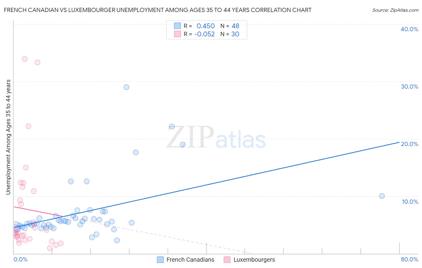 French Canadian vs Luxembourger Unemployment Among Ages 35 to 44 years
