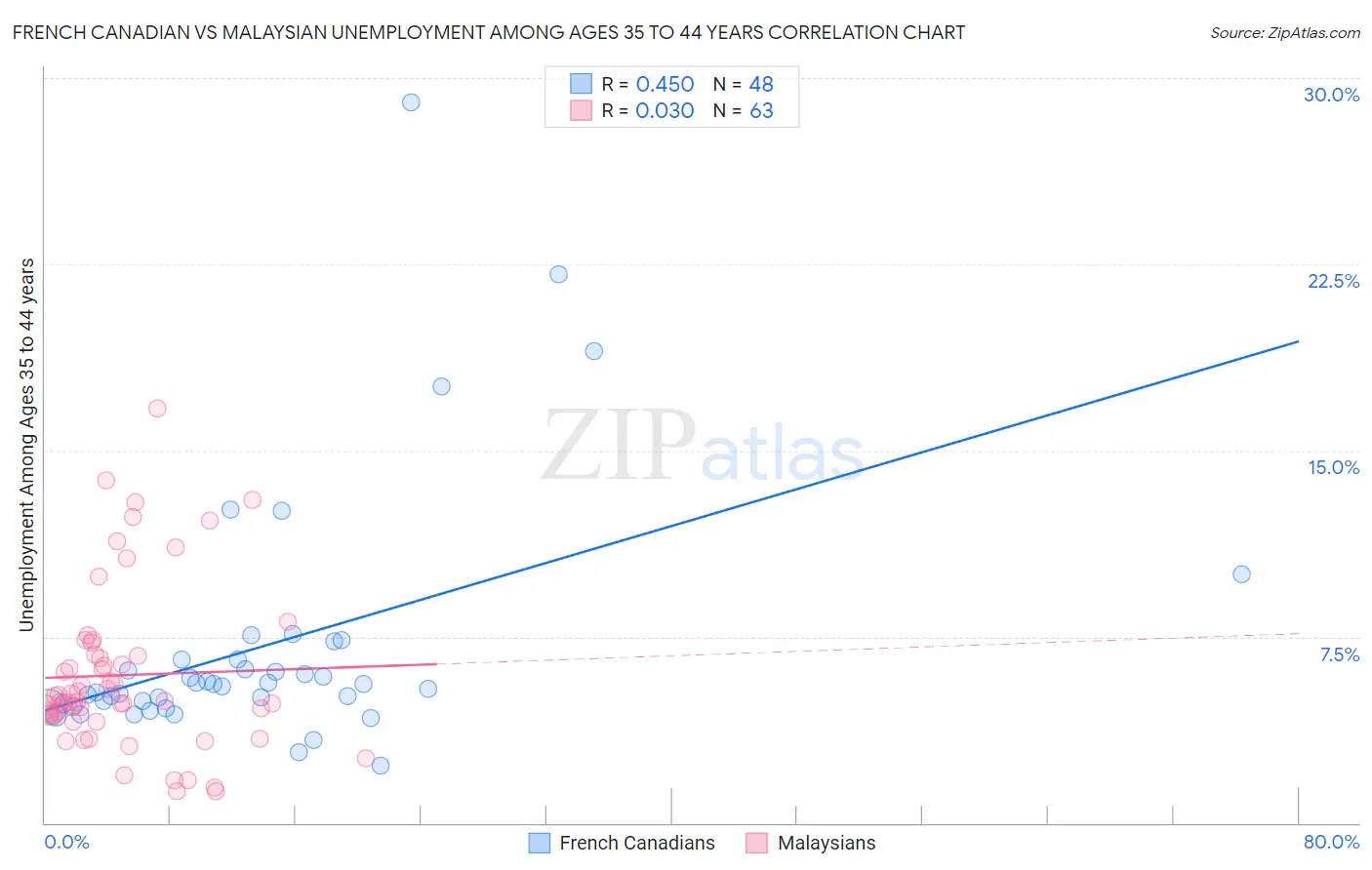 French Canadian vs Malaysian Unemployment Among Ages 35 to 44 years