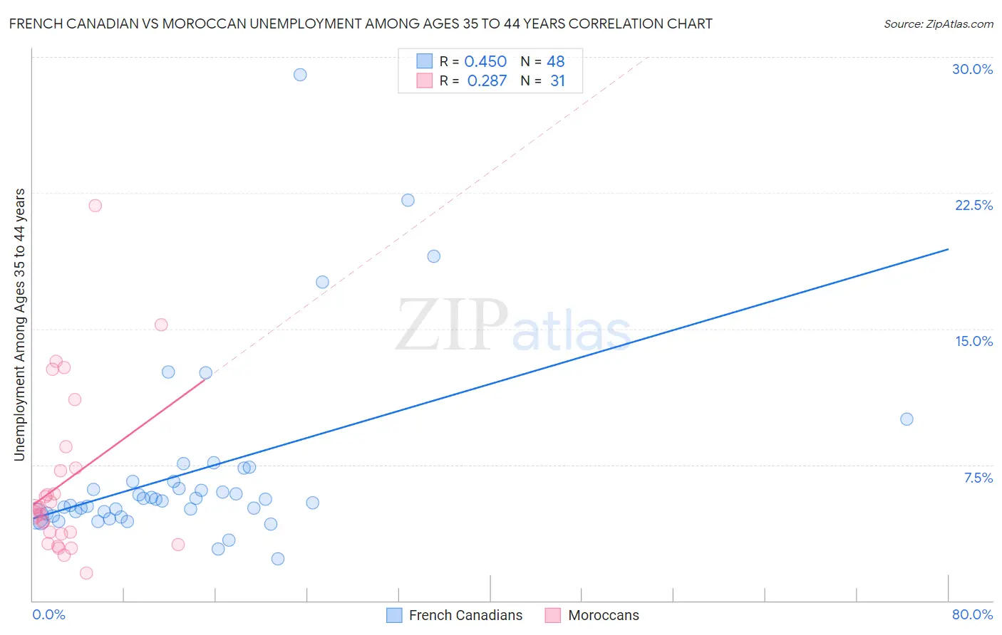 French Canadian vs Moroccan Unemployment Among Ages 35 to 44 years