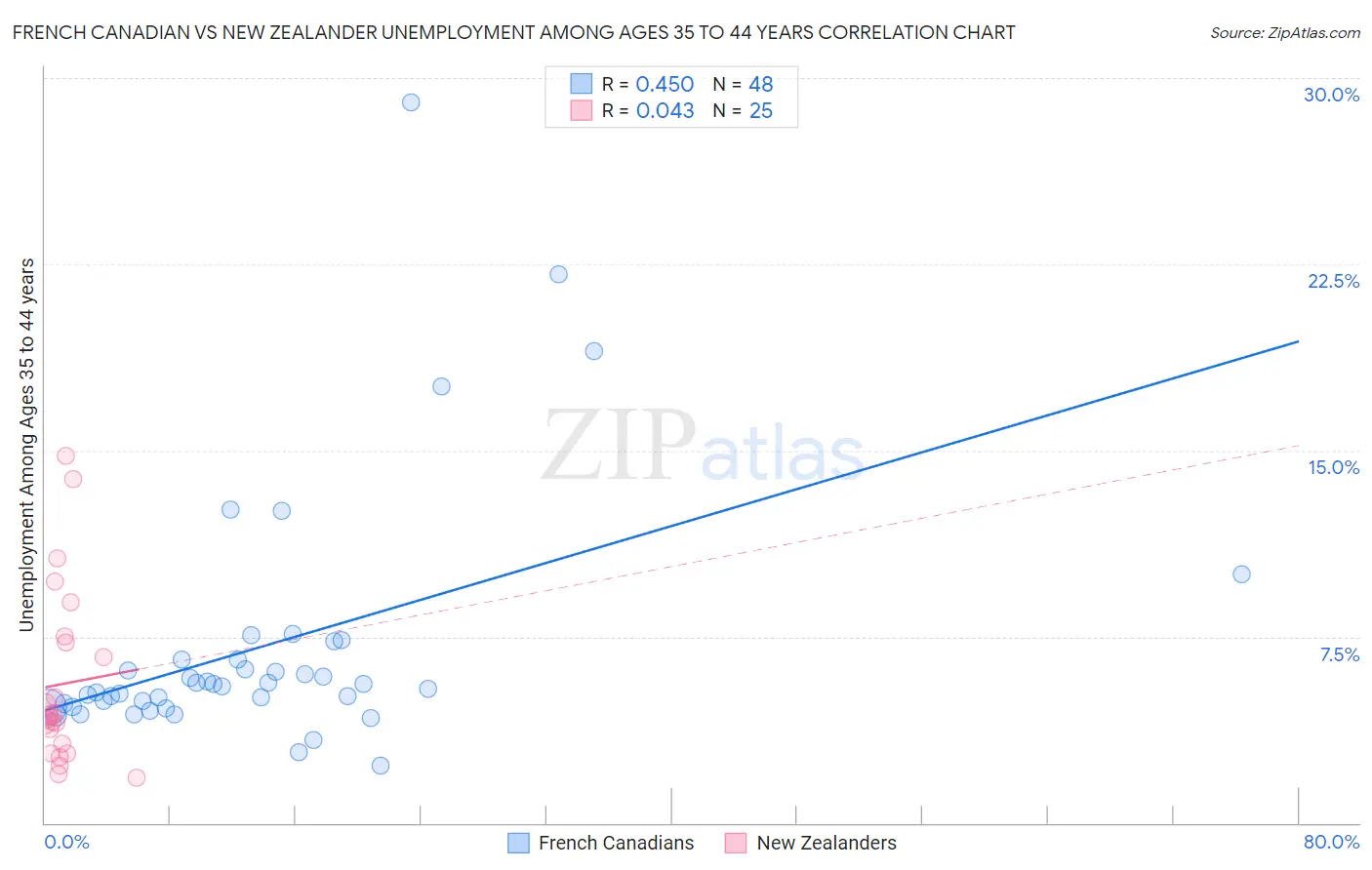 French Canadian vs New Zealander Unemployment Among Ages 35 to 44 years