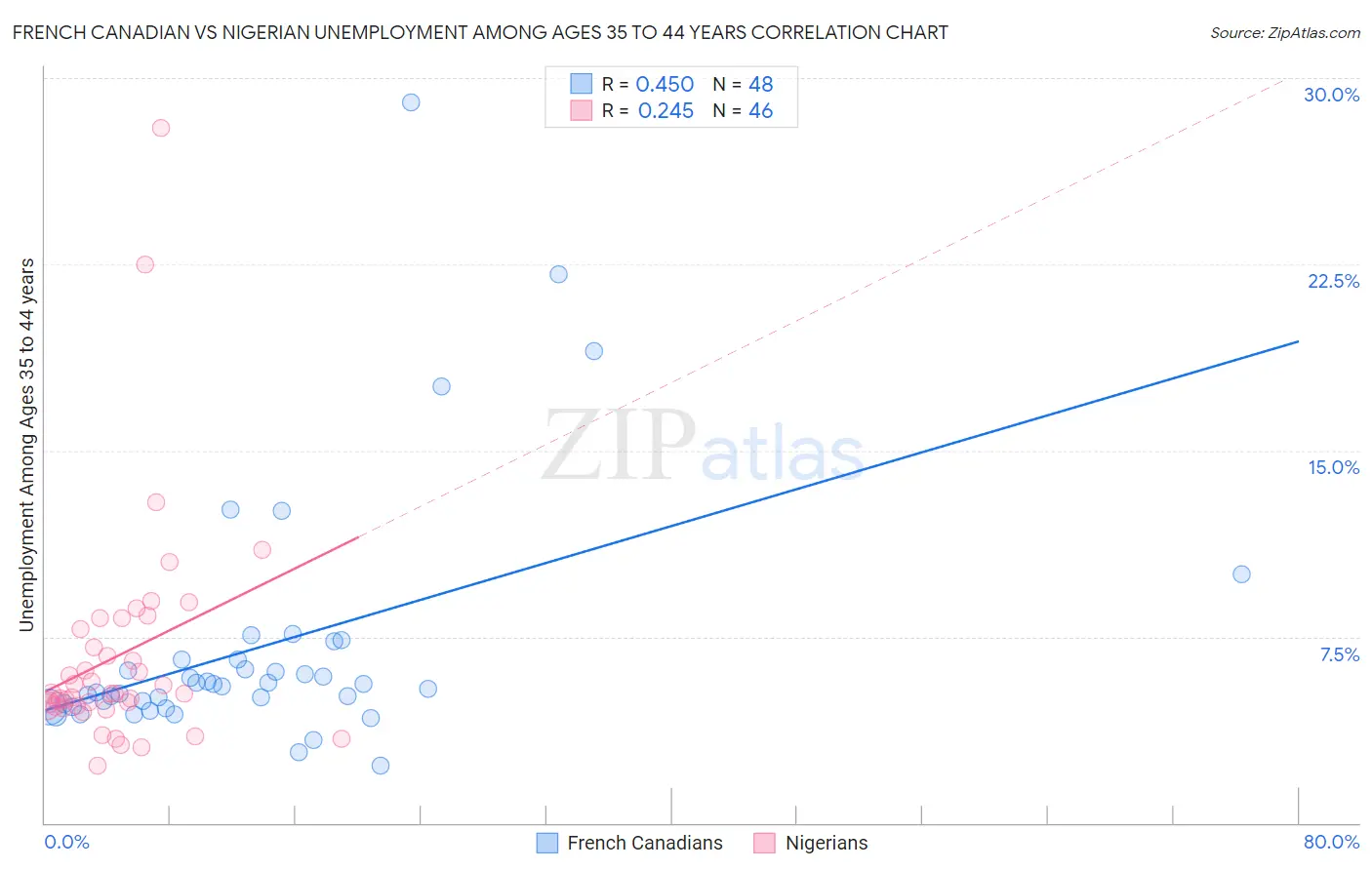 French Canadian vs Nigerian Unemployment Among Ages 35 to 44 years