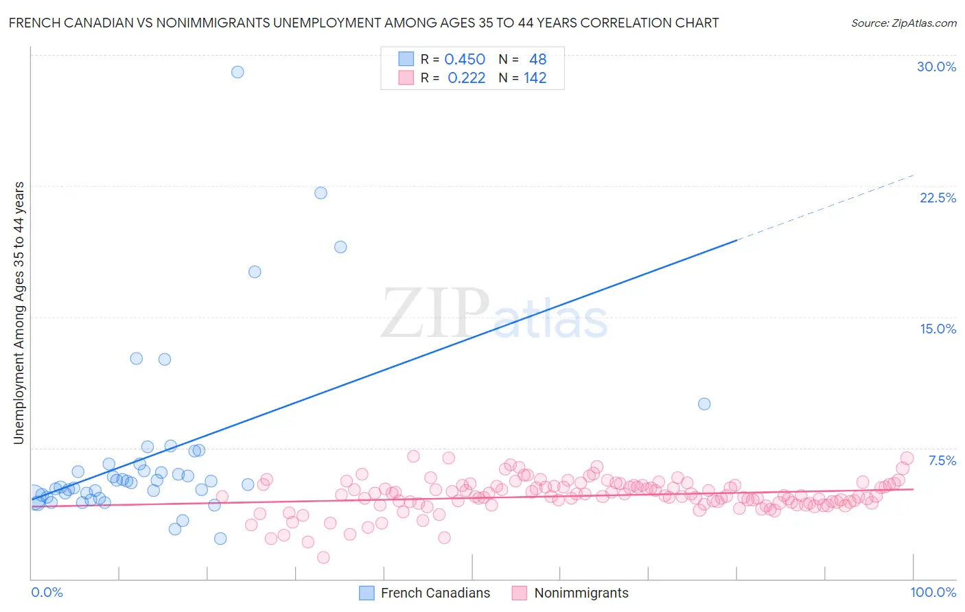 French Canadian vs Nonimmigrants Unemployment Among Ages 35 to 44 years