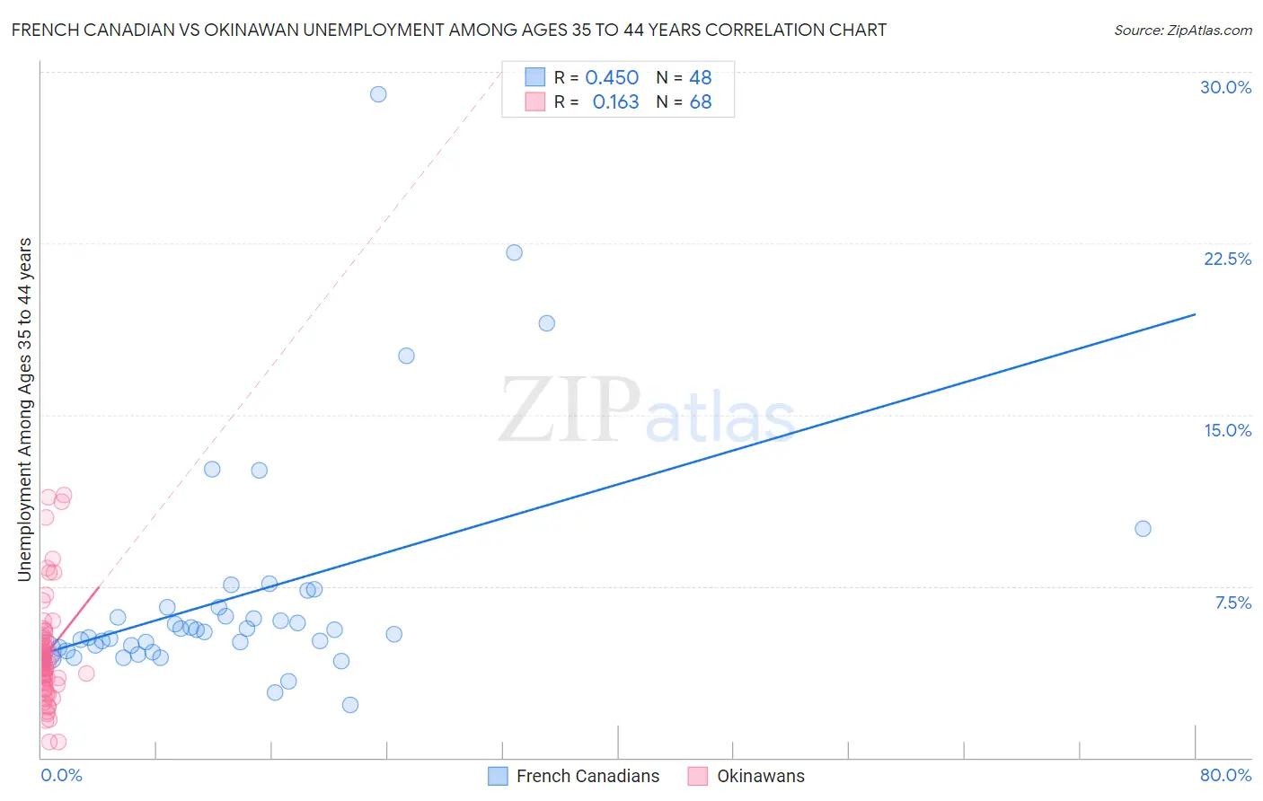 French Canadian vs Okinawan Unemployment Among Ages 35 to 44 years