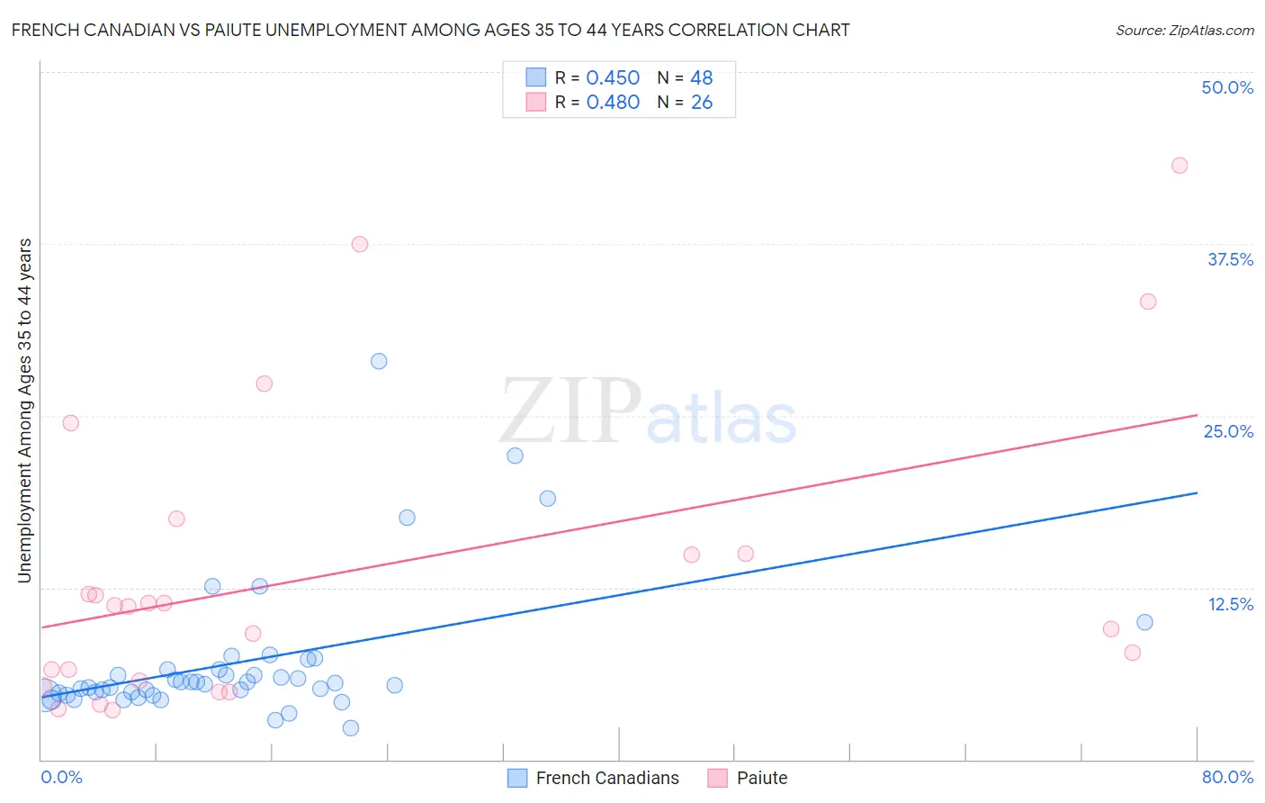 French Canadian vs Paiute Unemployment Among Ages 35 to 44 years