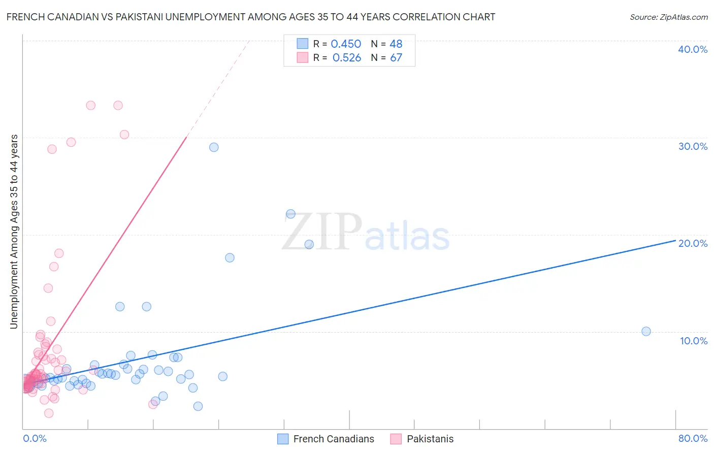 French Canadian vs Pakistani Unemployment Among Ages 35 to 44 years