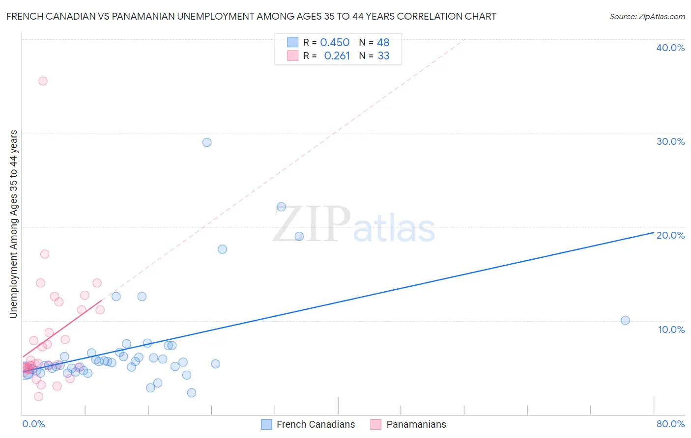 French Canadian vs Panamanian Unemployment Among Ages 35 to 44 years
