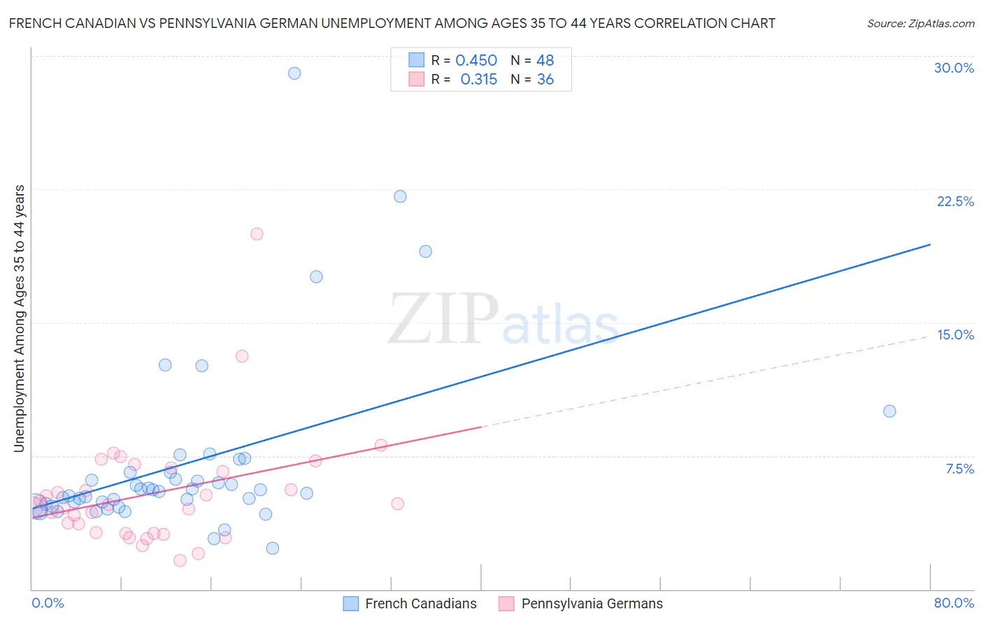 French Canadian vs Pennsylvania German Unemployment Among Ages 35 to 44 years