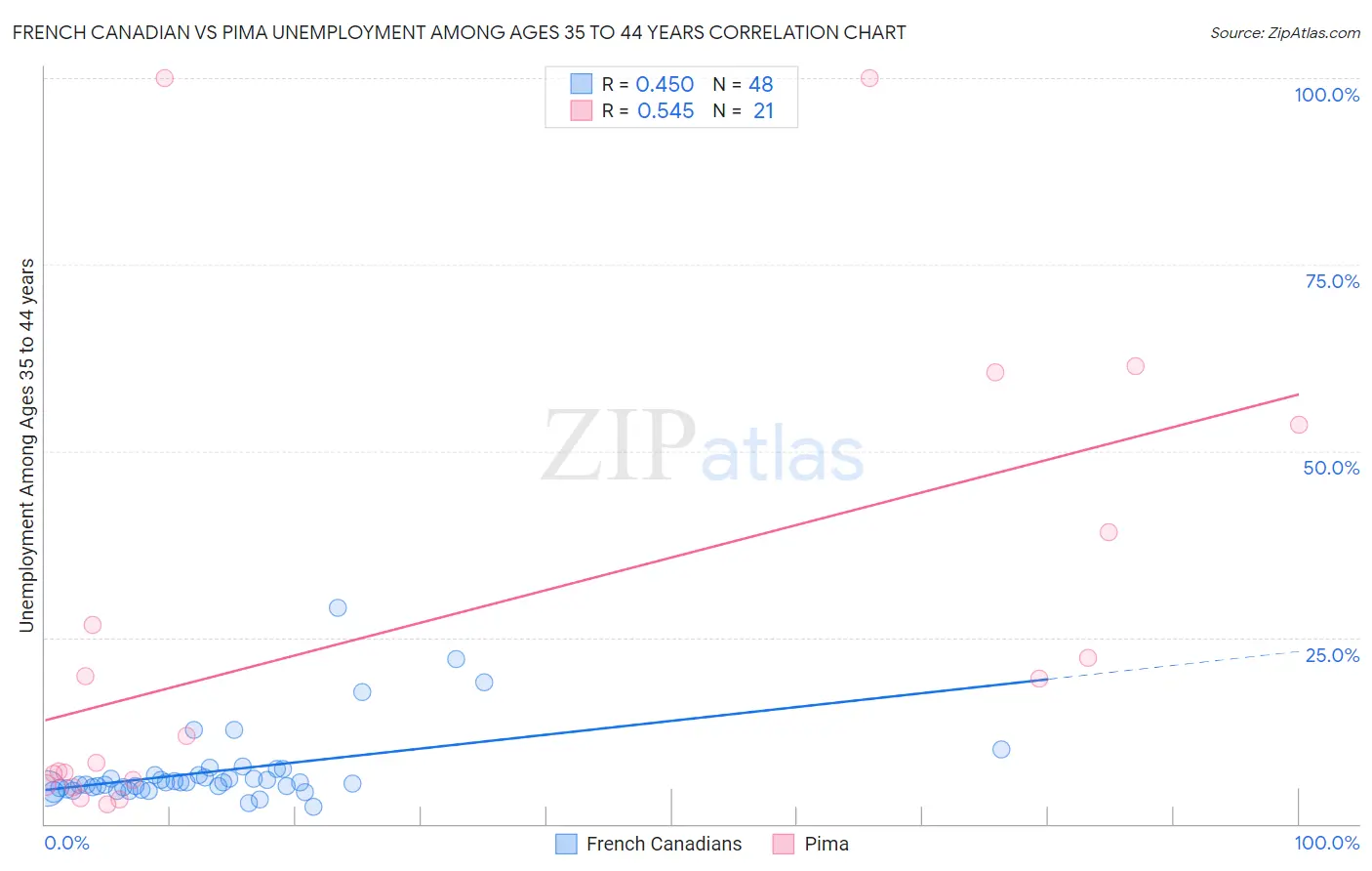 French Canadian vs Pima Unemployment Among Ages 35 to 44 years