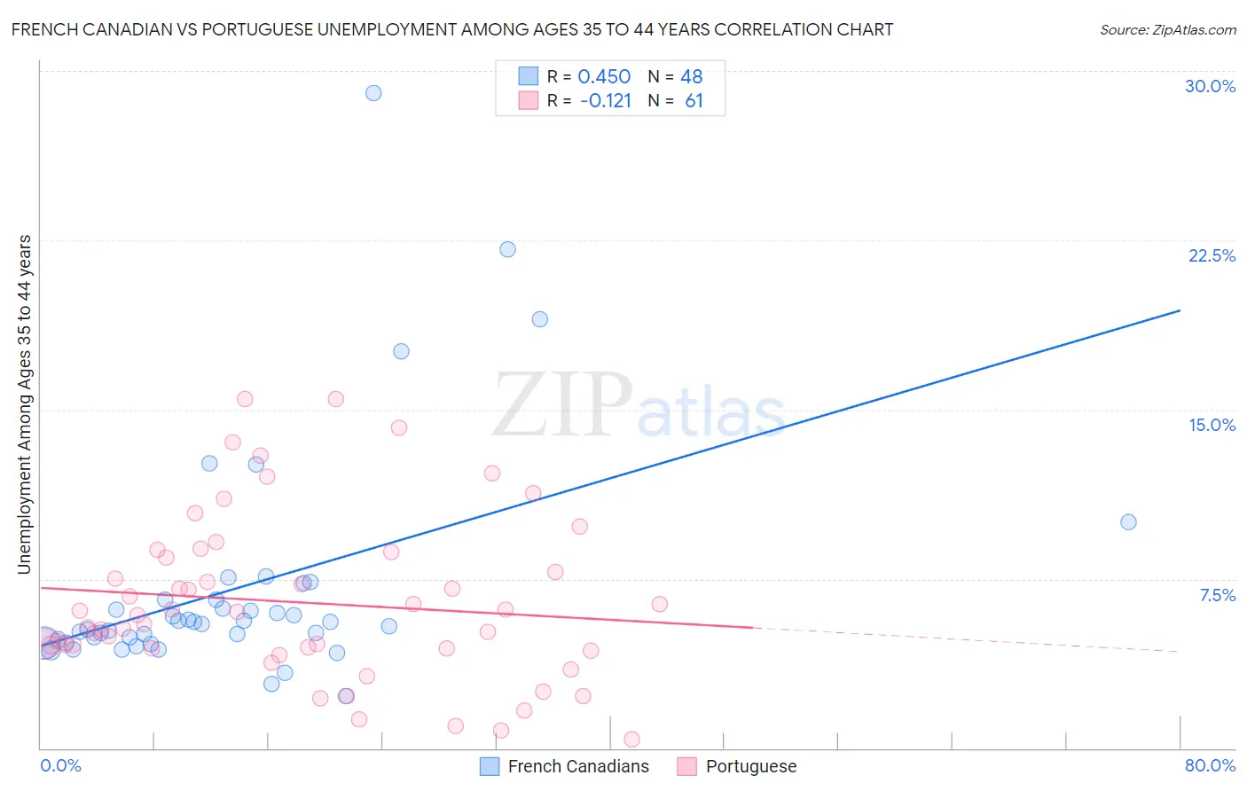 French Canadian vs Portuguese Unemployment Among Ages 35 to 44 years