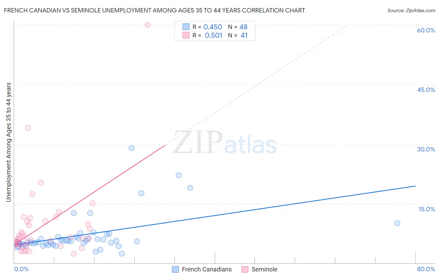 French Canadian vs Seminole Unemployment Among Ages 35 to 44 years