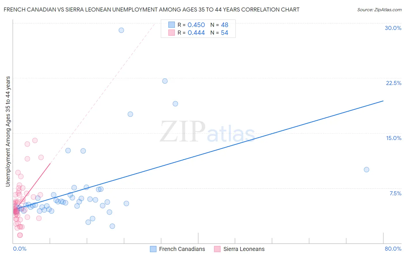 French Canadian vs Sierra Leonean Unemployment Among Ages 35 to 44 years