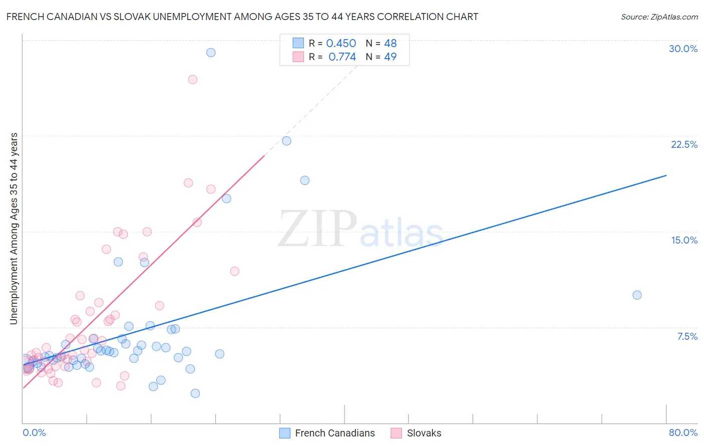 French Canadian vs Slovak Unemployment Among Ages 35 to 44 years