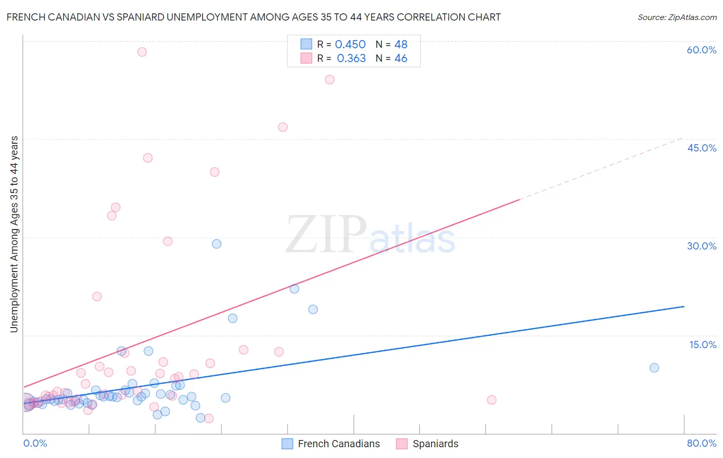 French Canadian vs Spaniard Unemployment Among Ages 35 to 44 years