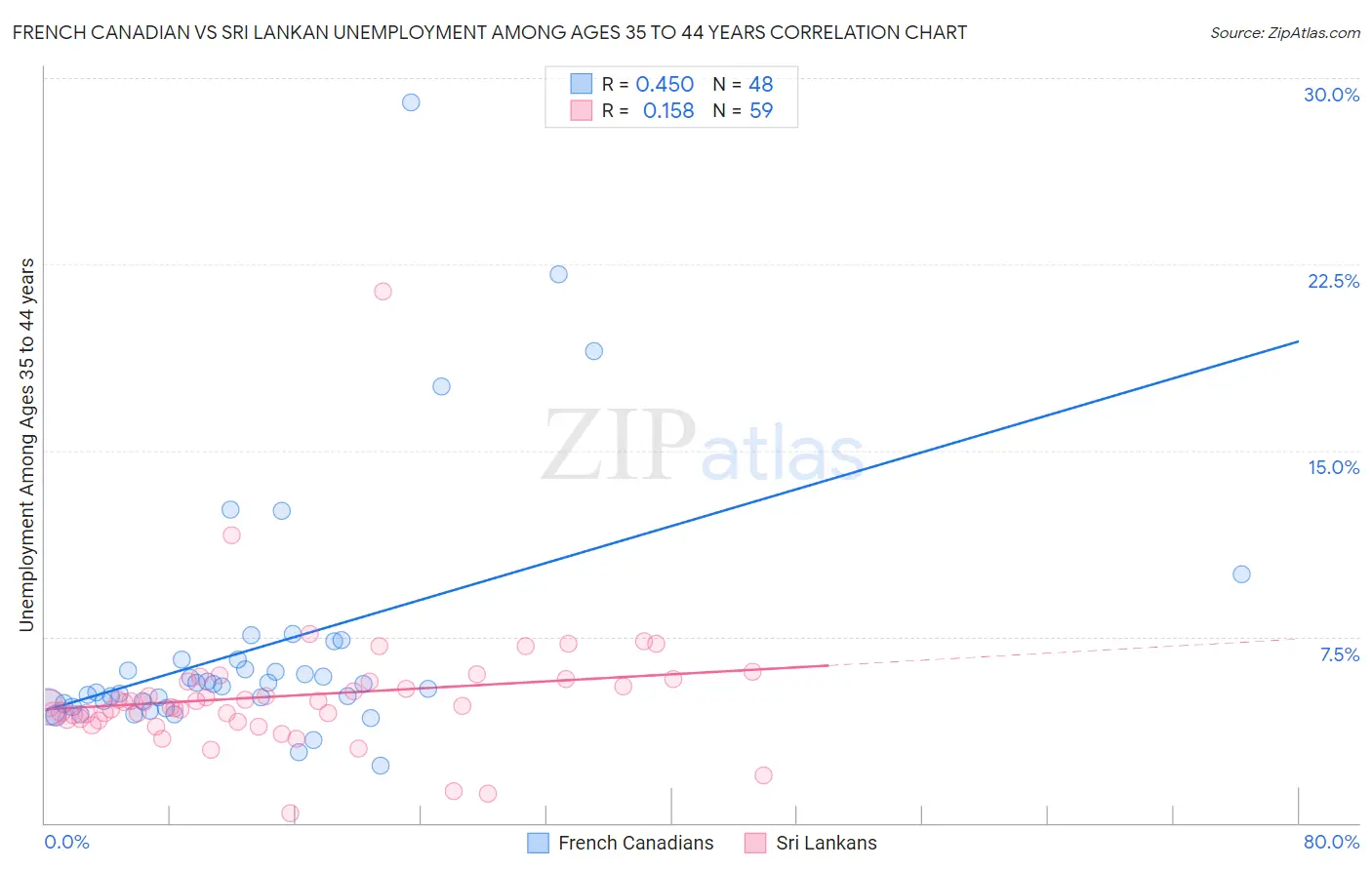 French Canadian vs Sri Lankan Unemployment Among Ages 35 to 44 years