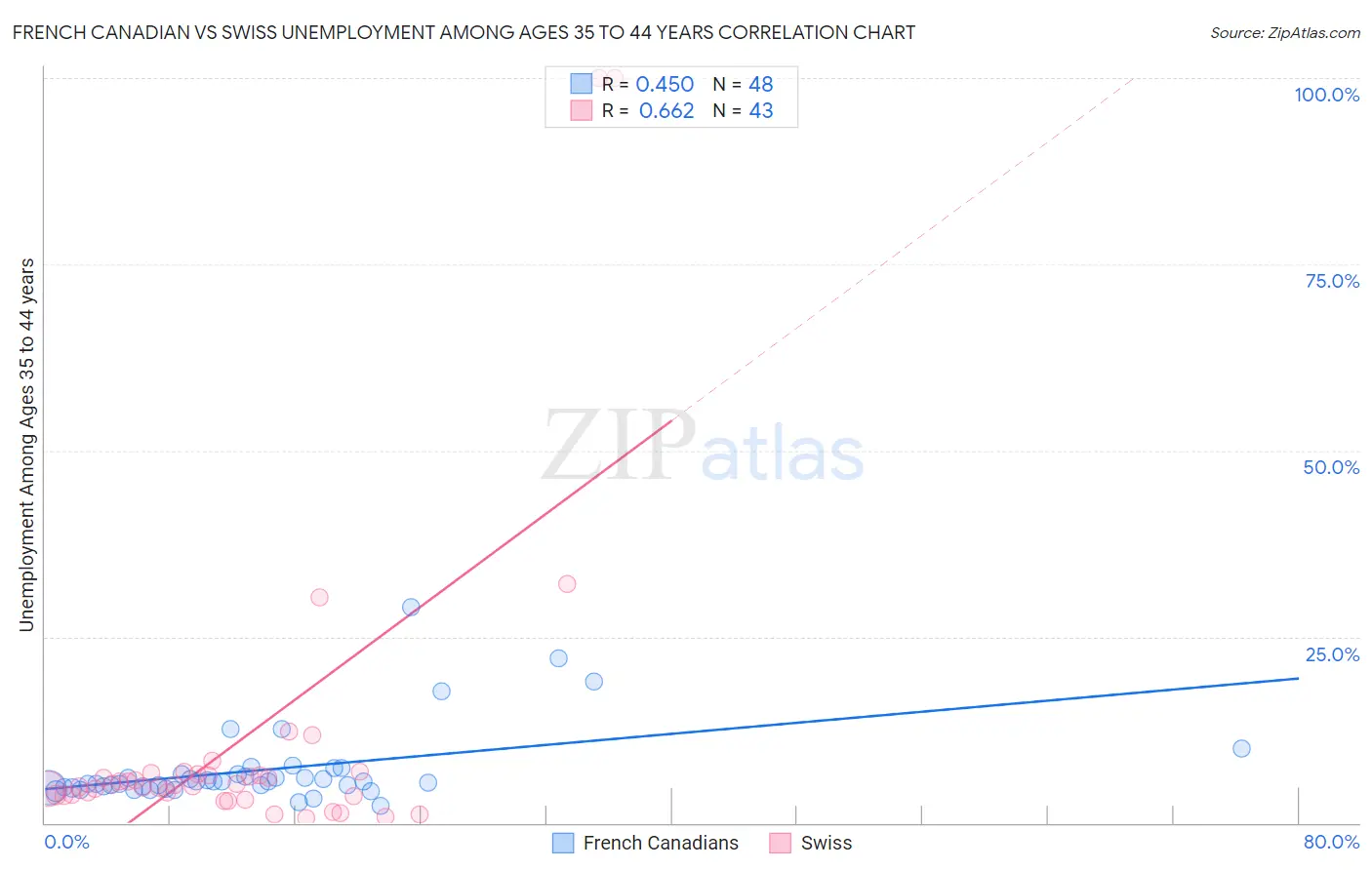 French Canadian vs Swiss Unemployment Among Ages 35 to 44 years