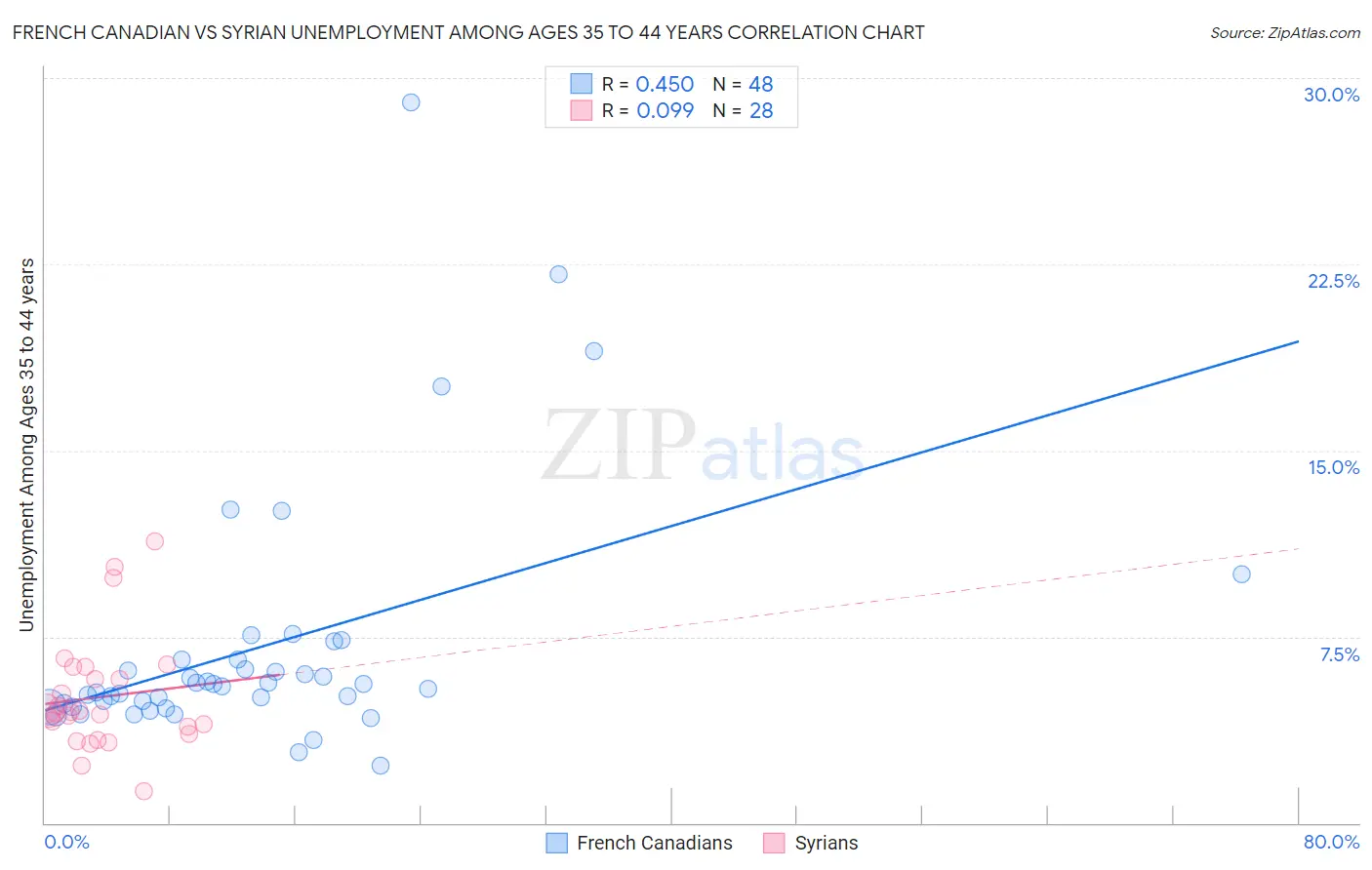 French Canadian vs Syrian Unemployment Among Ages 35 to 44 years