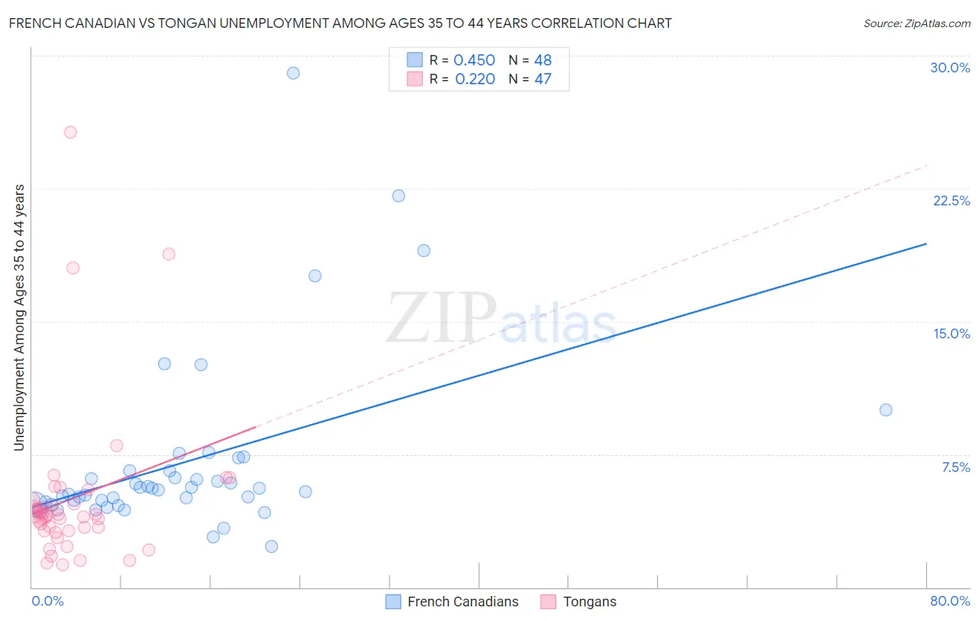 French Canadian vs Tongan Unemployment Among Ages 35 to 44 years