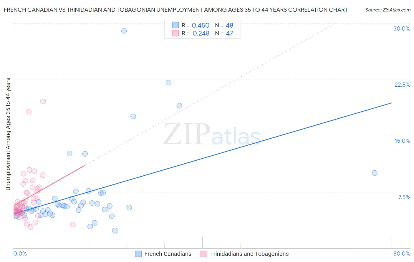 French Canadian vs Trinidadian and Tobagonian Unemployment Among Ages 35 to 44 years