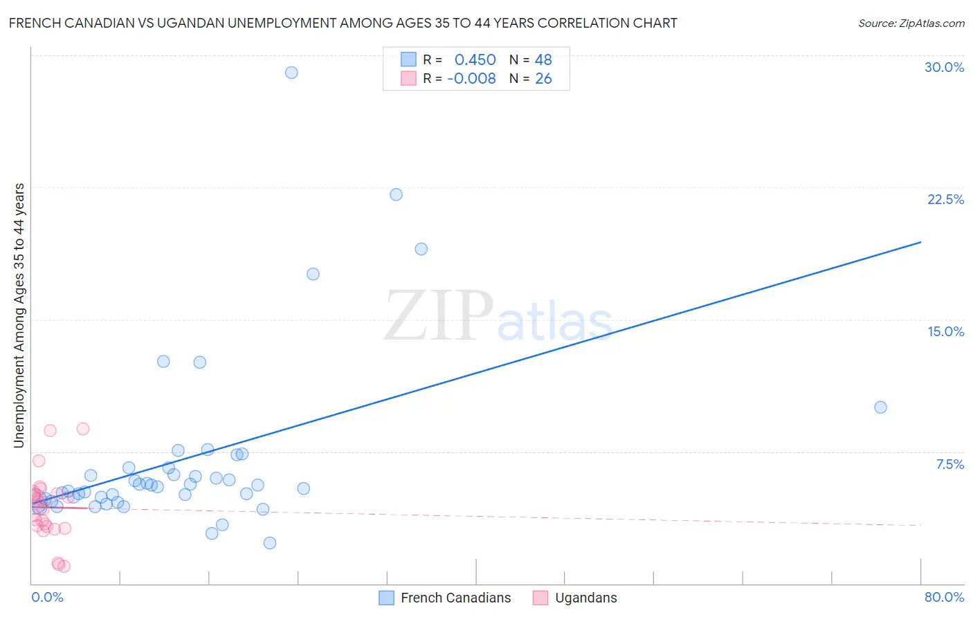 French Canadian vs Ugandan Unemployment Among Ages 35 to 44 years