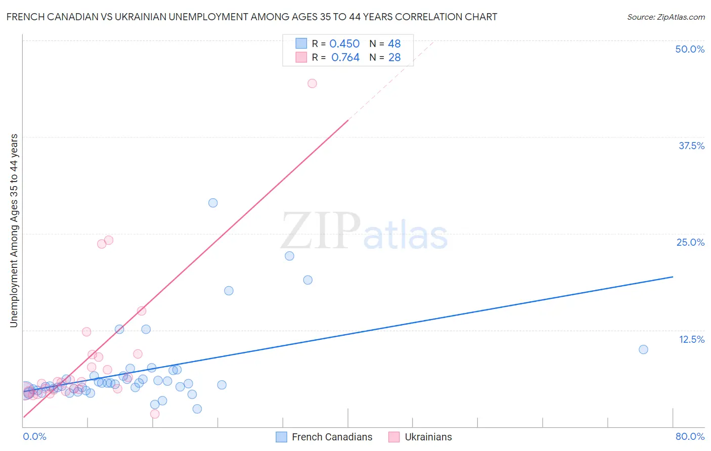 French Canadian vs Ukrainian Unemployment Among Ages 35 to 44 years