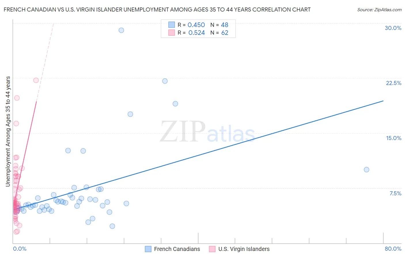 French Canadian vs U.S. Virgin Islander Unemployment Among Ages 35 to 44 years