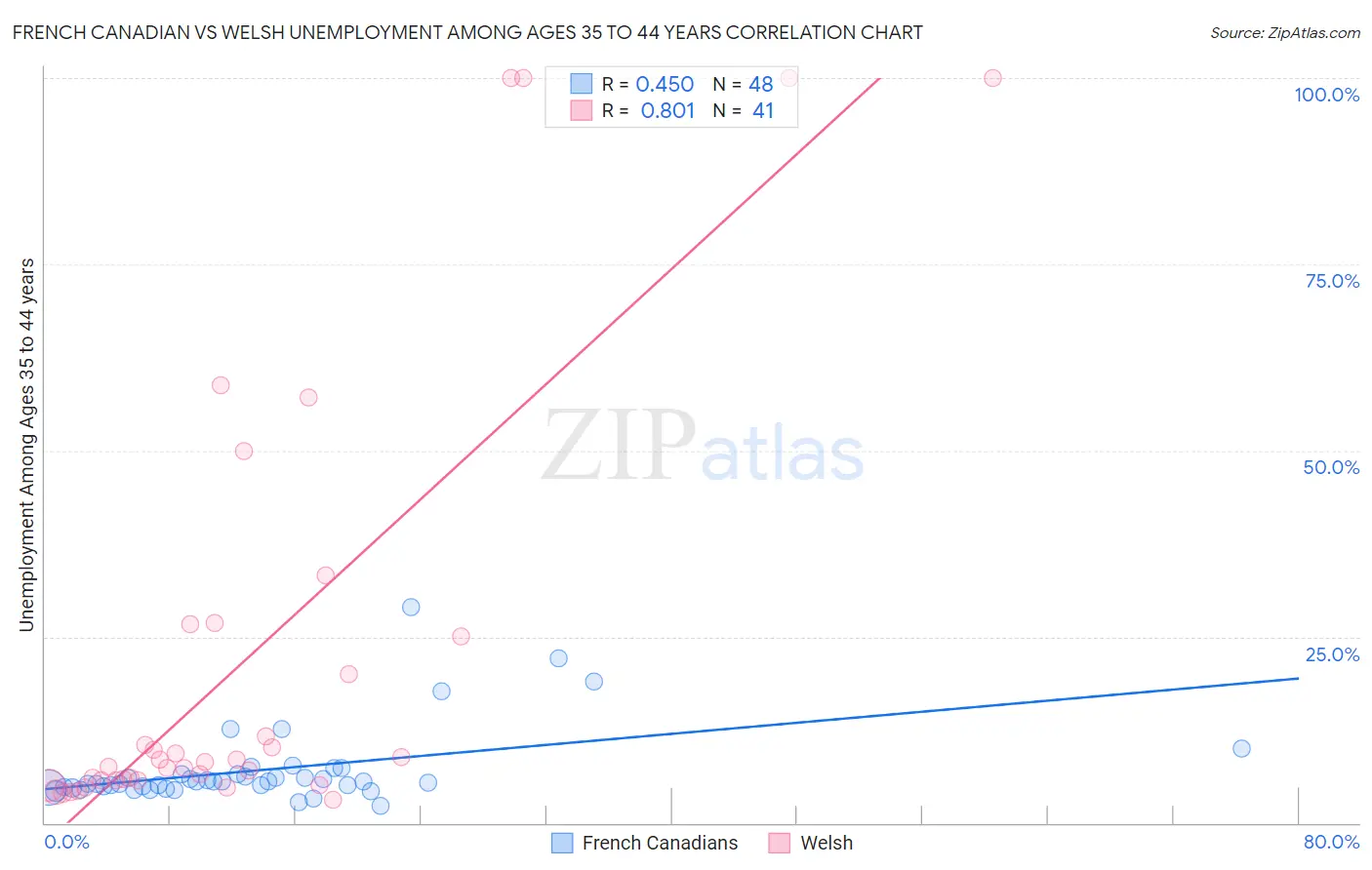 French Canadian vs Welsh Unemployment Among Ages 35 to 44 years