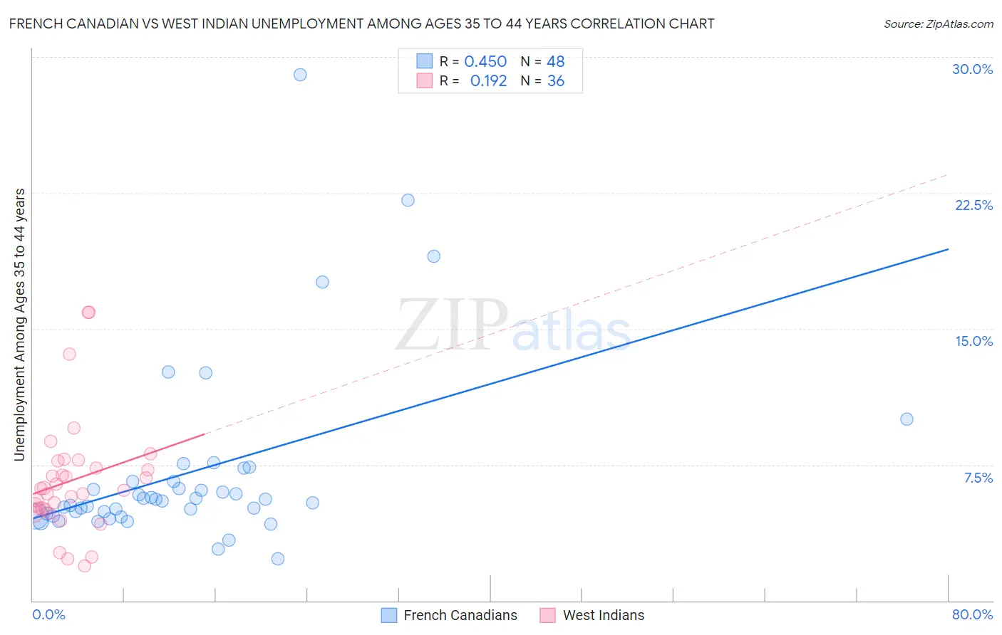 French Canadian vs West Indian Unemployment Among Ages 35 to 44 years