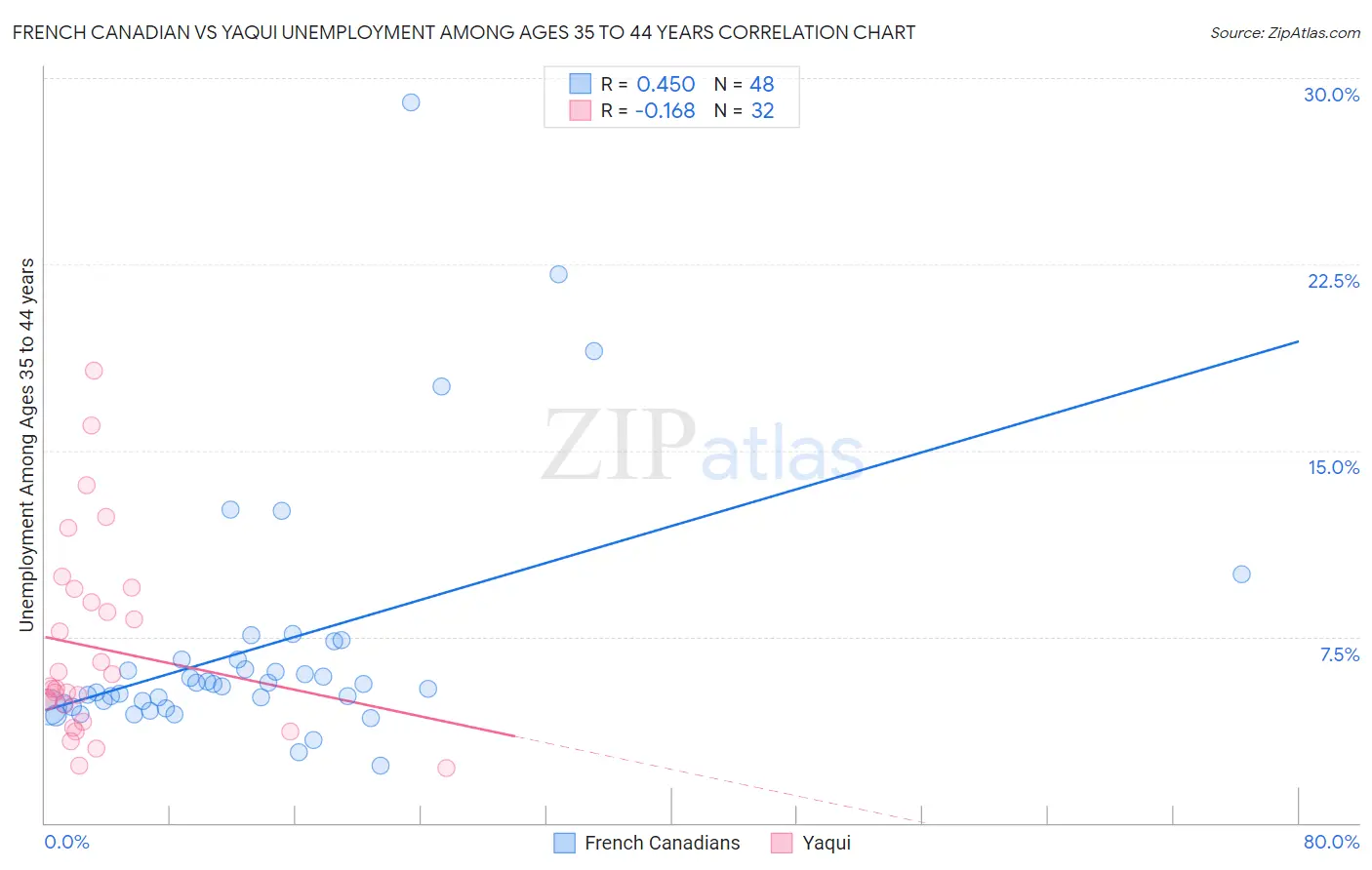 French Canadian vs Yaqui Unemployment Among Ages 35 to 44 years