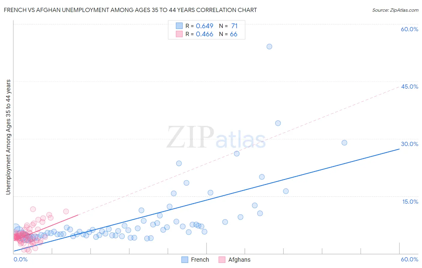 French vs Afghan Unemployment Among Ages 35 to 44 years