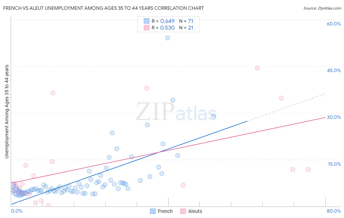 French vs Aleut Unemployment Among Ages 35 to 44 years
