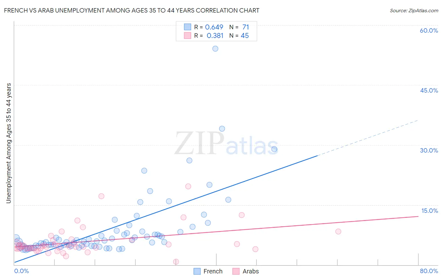 French vs Arab Unemployment Among Ages 35 to 44 years