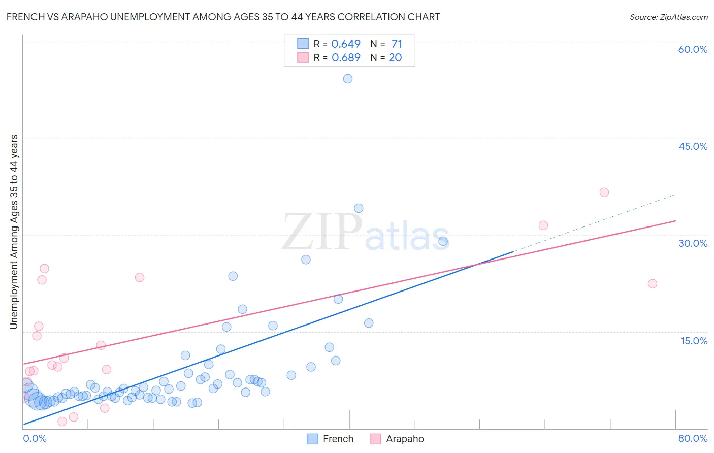French vs Arapaho Unemployment Among Ages 35 to 44 years