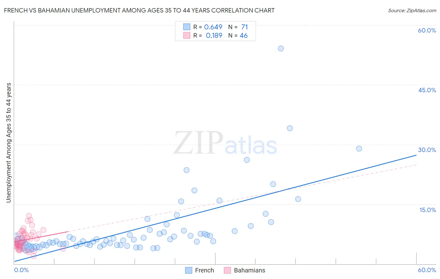 French vs Bahamian Unemployment Among Ages 35 to 44 years