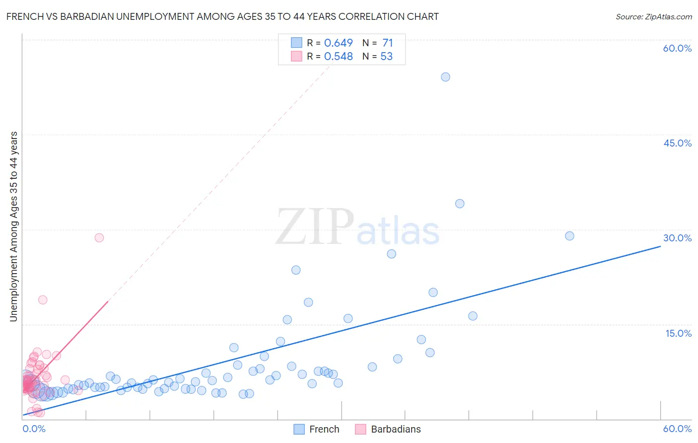 French vs Barbadian Unemployment Among Ages 35 to 44 years