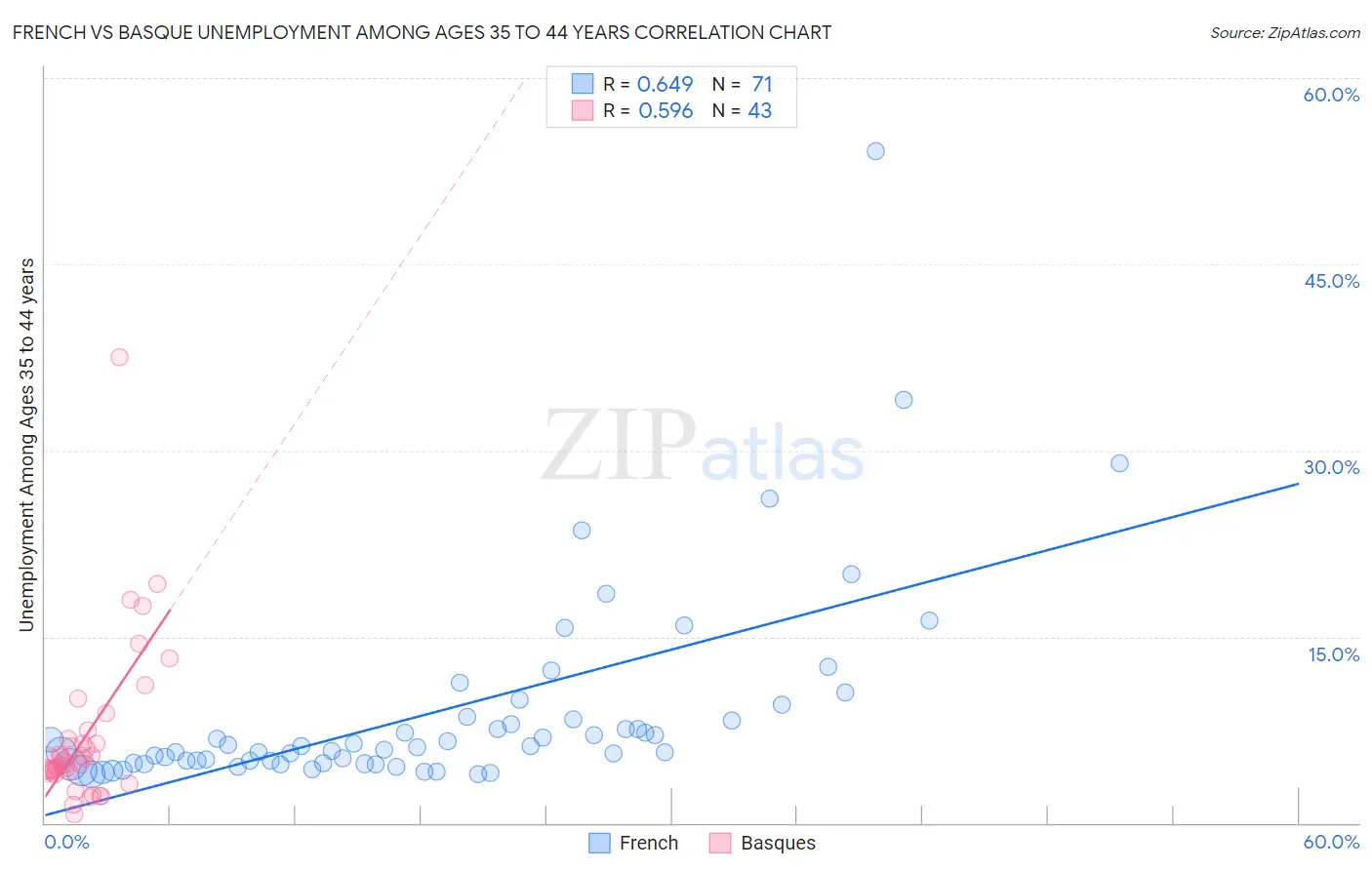 French vs Basque Unemployment Among Ages 35 to 44 years