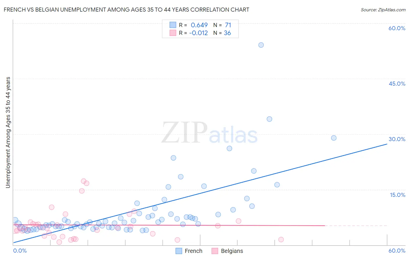 French vs Belgian Unemployment Among Ages 35 to 44 years