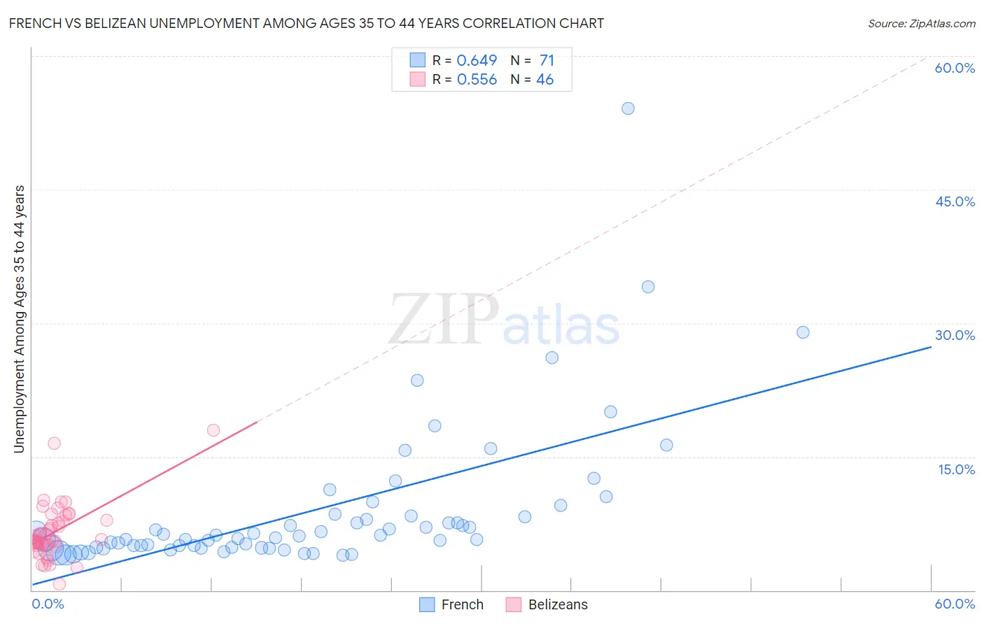 French vs Belizean Unemployment Among Ages 35 to 44 years