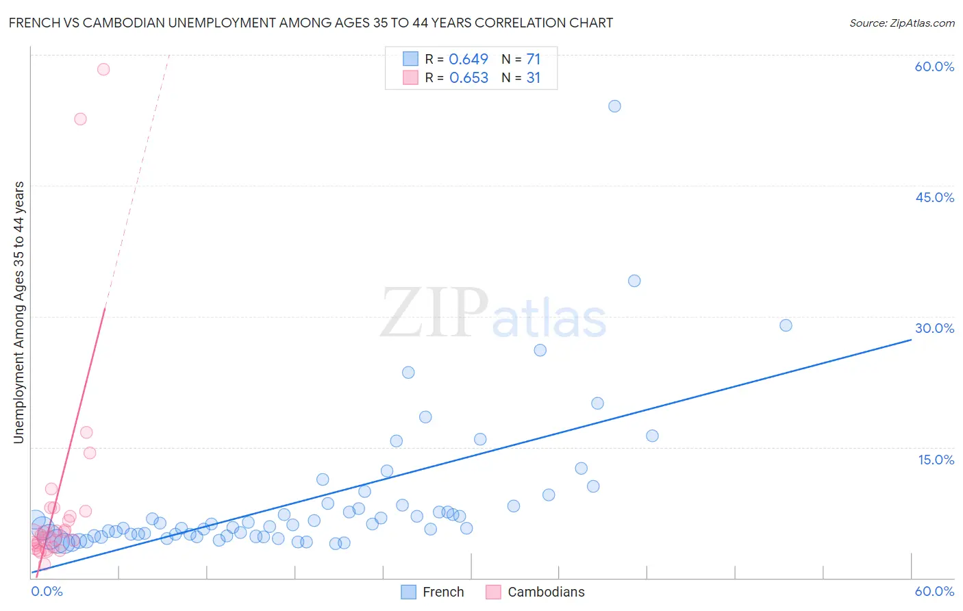 French vs Cambodian Unemployment Among Ages 35 to 44 years