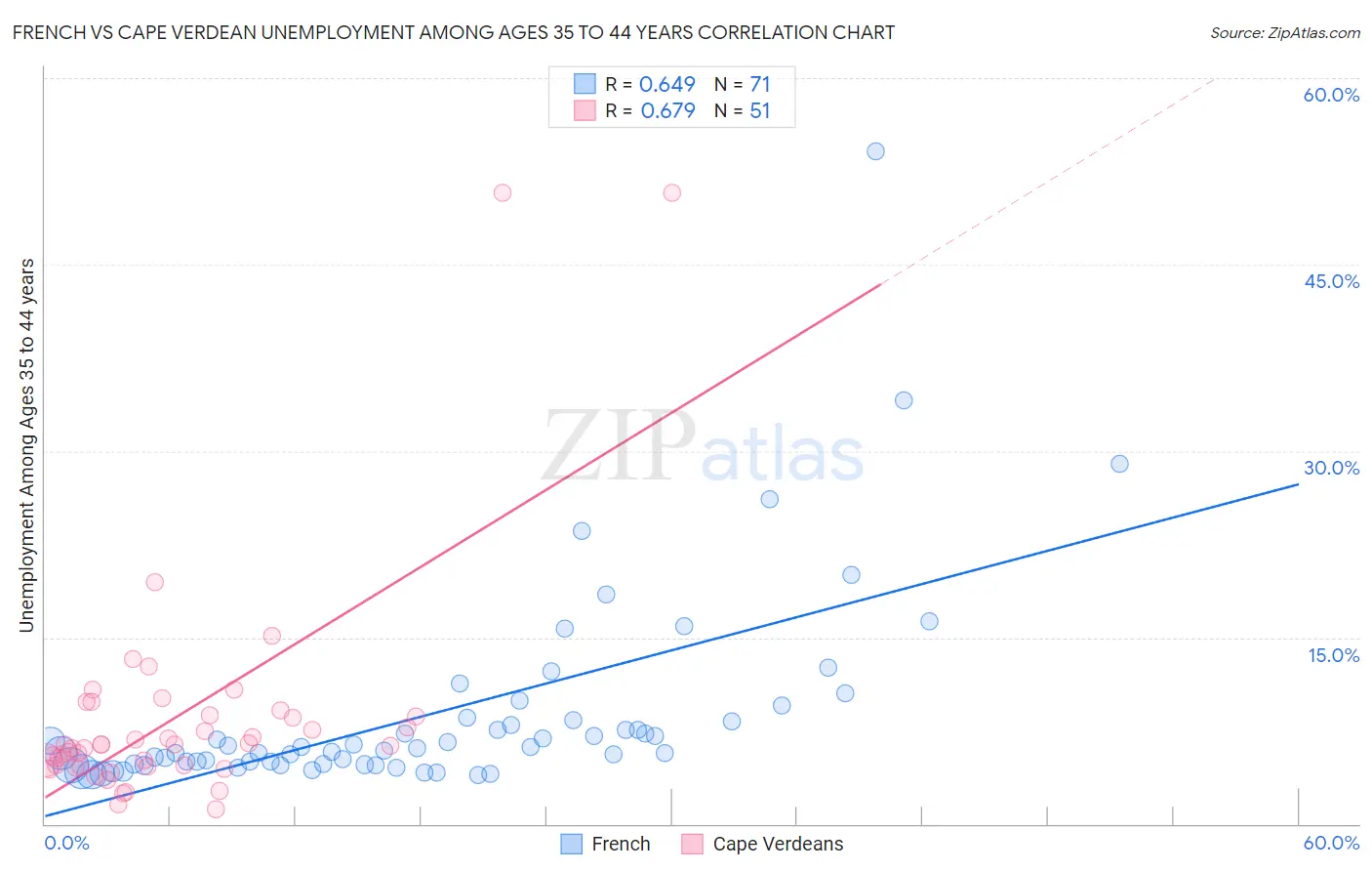 French vs Cape Verdean Unemployment Among Ages 35 to 44 years