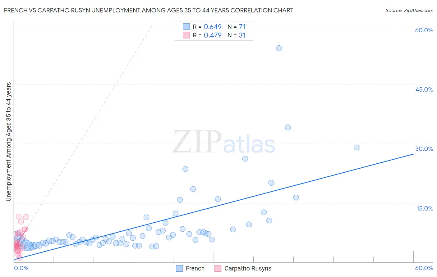 French vs Carpatho Rusyn Unemployment Among Ages 35 to 44 years