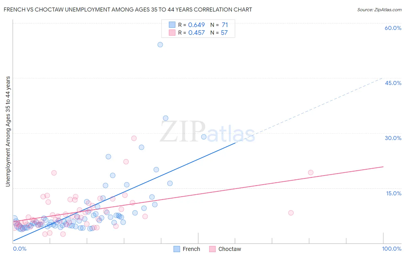 French vs Choctaw Unemployment Among Ages 35 to 44 years