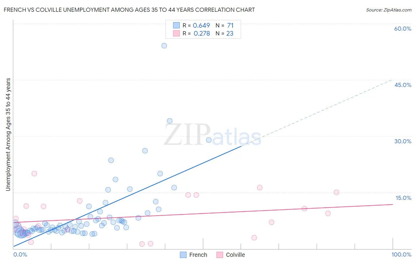 French vs Colville Unemployment Among Ages 35 to 44 years