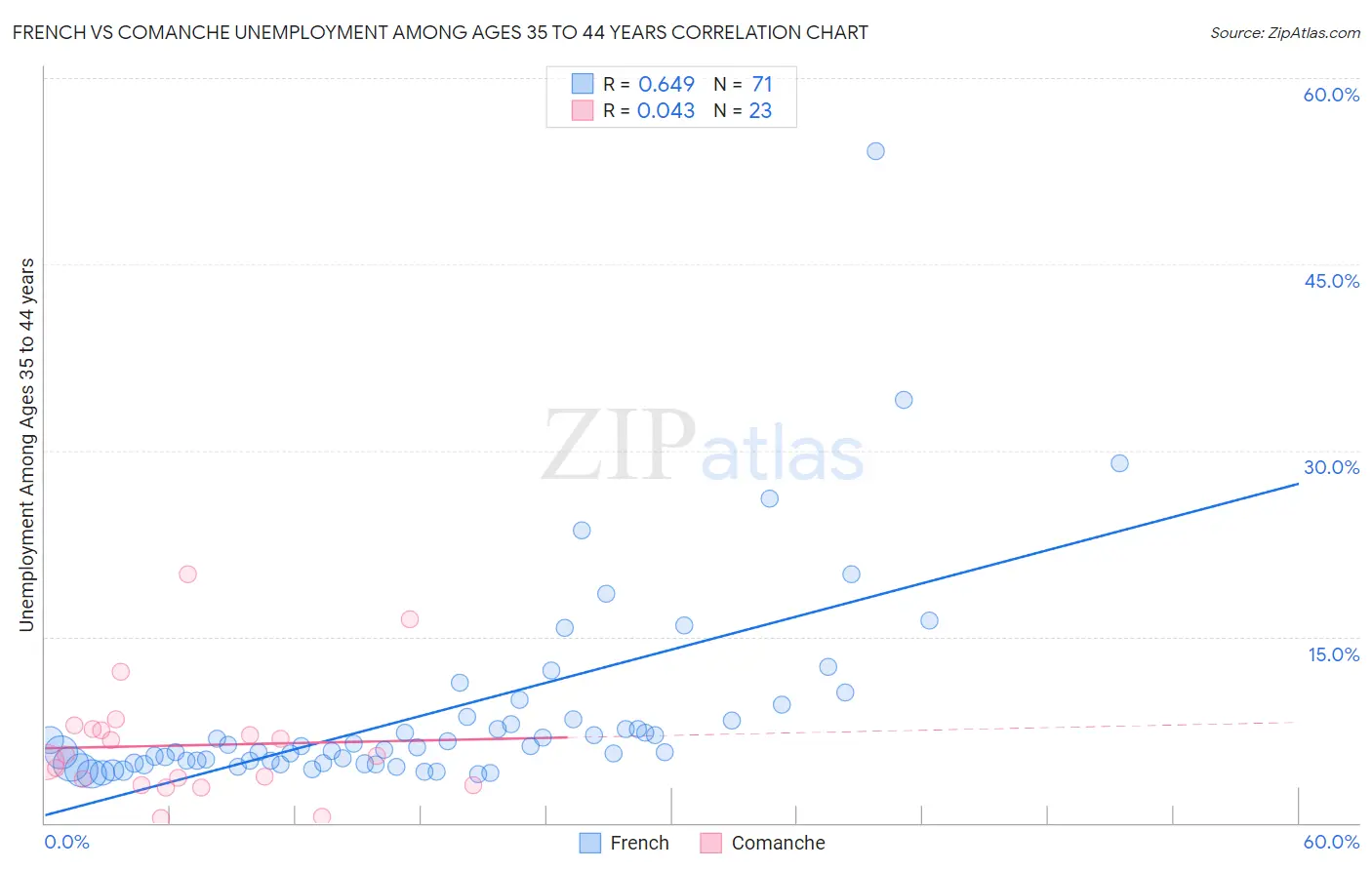 French vs Comanche Unemployment Among Ages 35 to 44 years