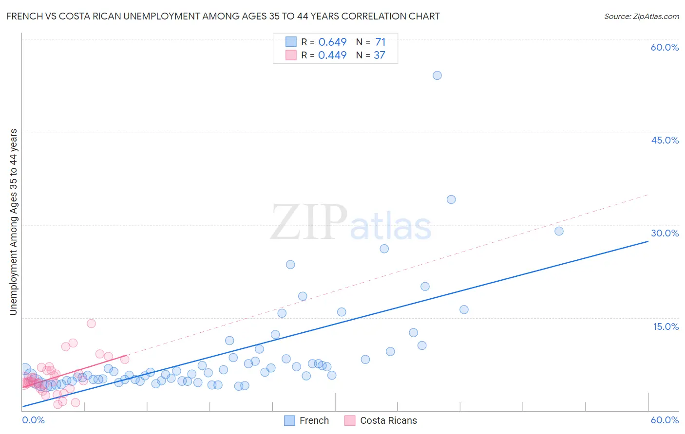French vs Costa Rican Unemployment Among Ages 35 to 44 years