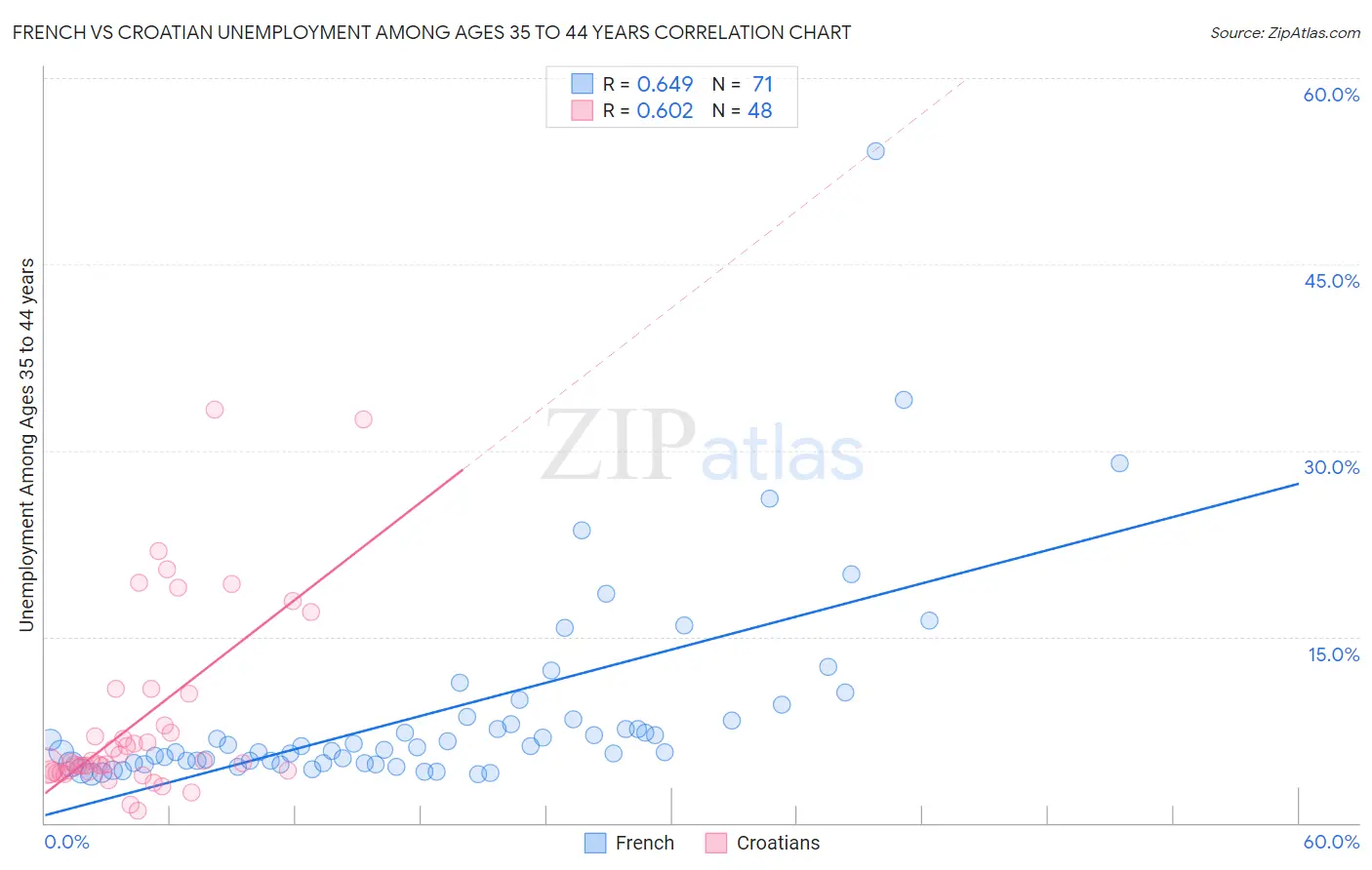 French vs Croatian Unemployment Among Ages 35 to 44 years