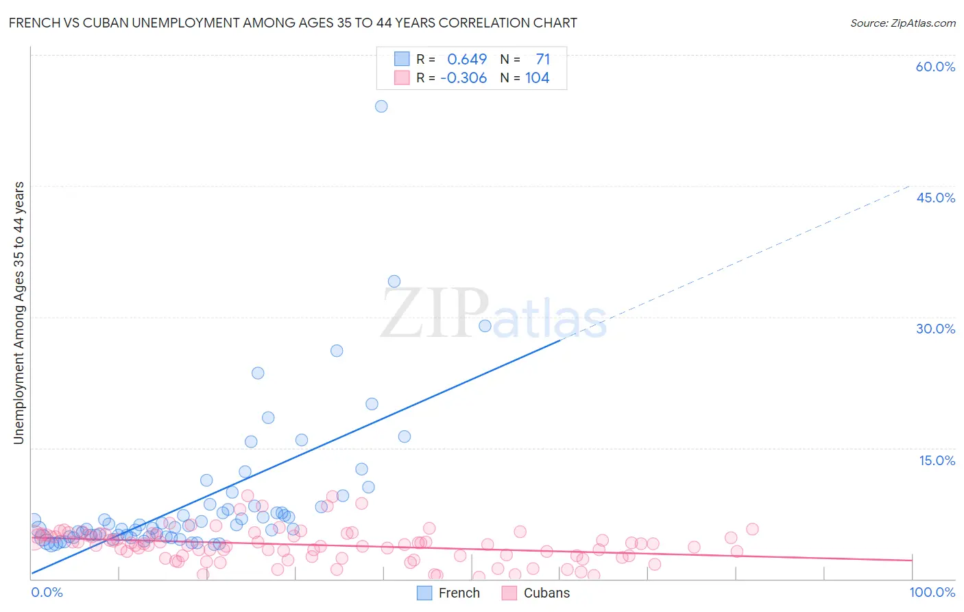 French vs Cuban Unemployment Among Ages 35 to 44 years