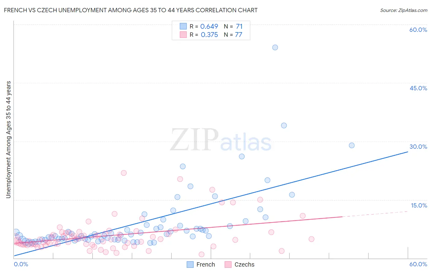 French vs Czech Unemployment Among Ages 35 to 44 years