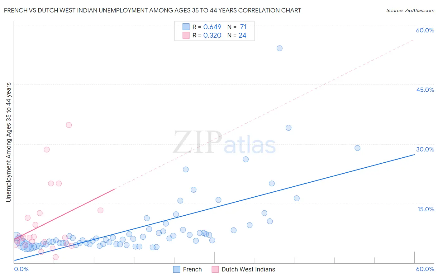 French vs Dutch West Indian Unemployment Among Ages 35 to 44 years