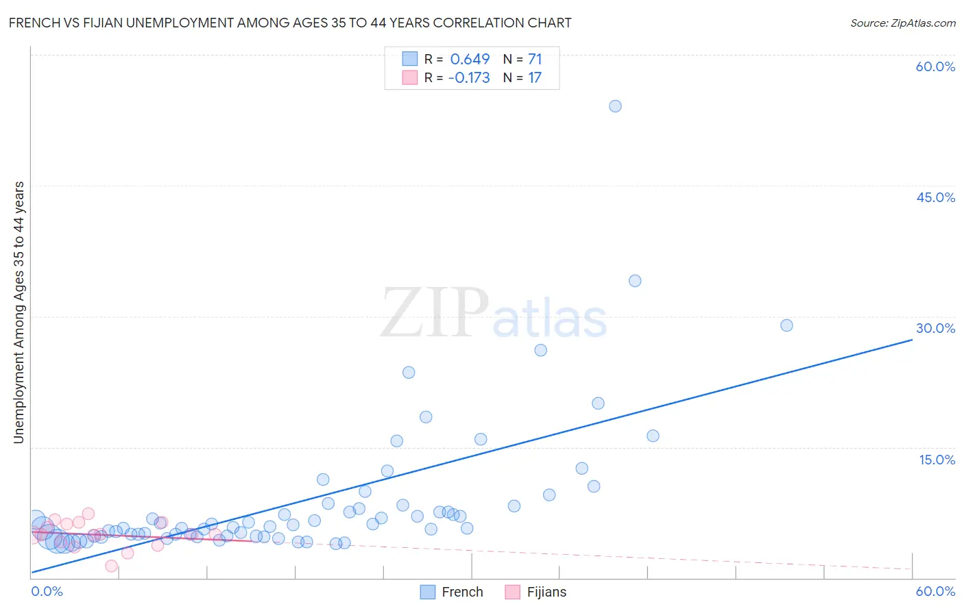French vs Fijian Unemployment Among Ages 35 to 44 years