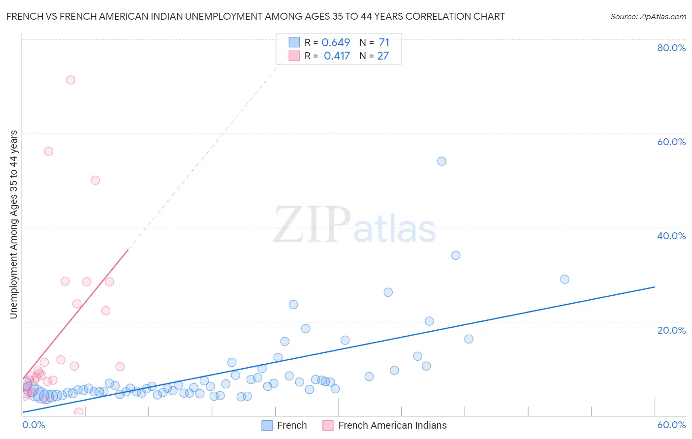 French vs French American Indian Unemployment Among Ages 35 to 44 years